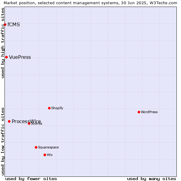 Market position of ProcessWire vs. VuePress vs. fCMS