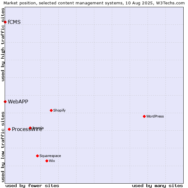 Market position of ProcessWire vs. fCMS vs. WebAPP