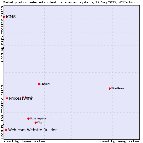 Market position of ProcessWire vs. Web.com Website Builder vs. fCMS