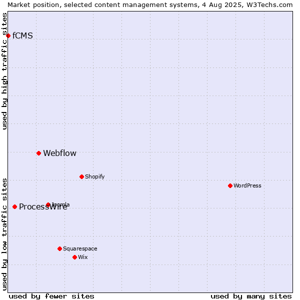 Market position of Webflow vs. ProcessWire vs. fCMS