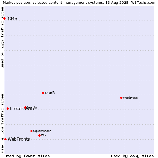 Market position of ProcessWire vs. WebFronts vs. fCMS