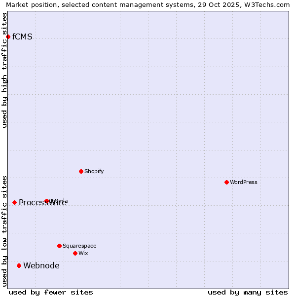 Market position of Webnode vs. ProcessWire vs. fCMS