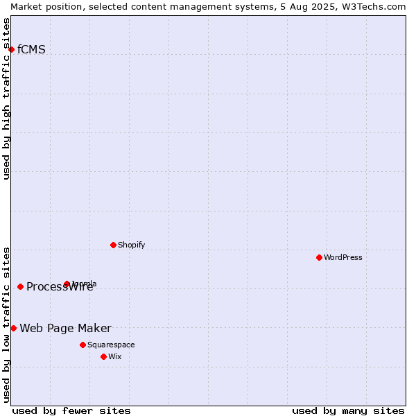 Market position of ProcessWire vs. Web Page Maker vs. fCMS