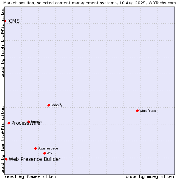 Market position of ProcessWire vs. Web Presence Builder vs. fCMS