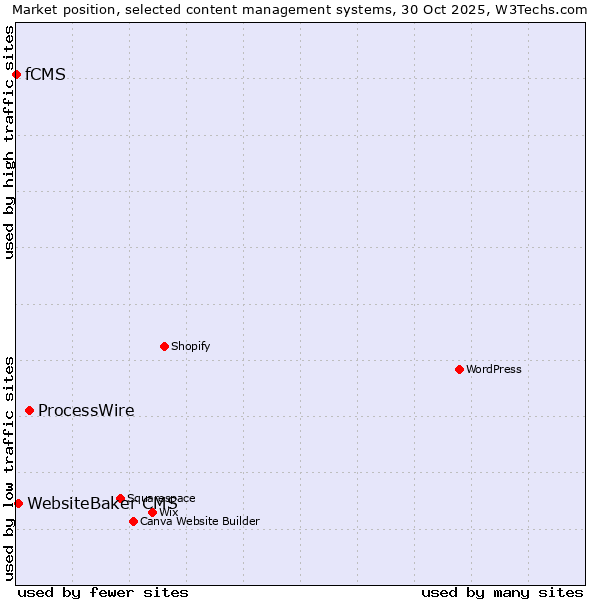 Market position of ProcessWire vs. WebsiteBaker CMS vs. fCMS