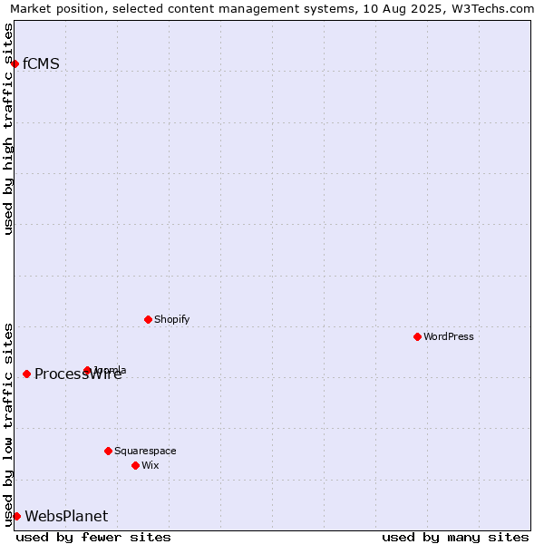 Market position of ProcessWire vs. WebsPlanet vs. fCMS