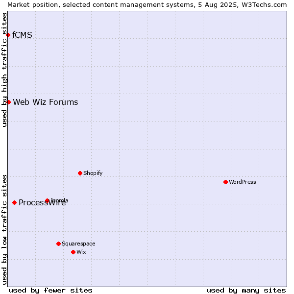 Market position of ProcessWire vs. Web Wiz Forums vs. fCMS