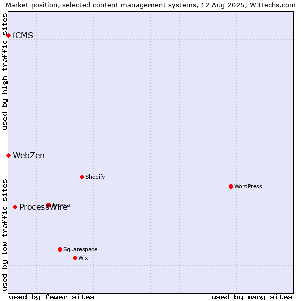 Market position of ProcessWire vs. fCMS vs. WebZen