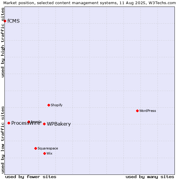 Market position of WPBakery vs. ProcessWire vs. fCMS