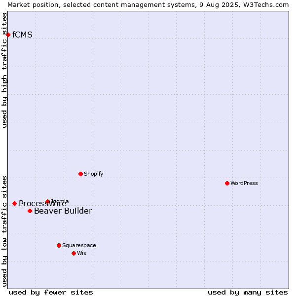 Market position of Beaver Builder vs. ProcessWire vs. fCMS