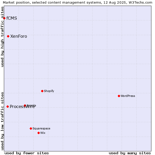 Market position of XenForo vs. ProcessWire vs. fCMS