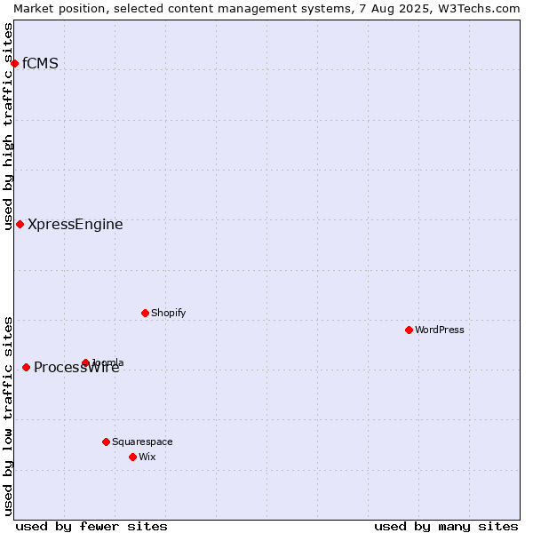 Market position of ProcessWire vs. XpressEngine vs. fCMS