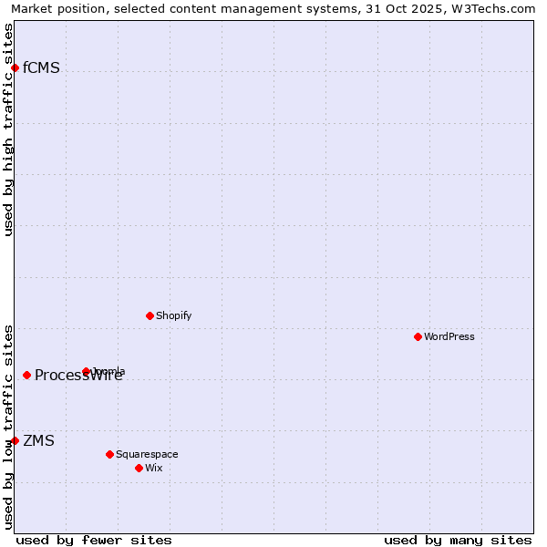 Market position of ProcessWire vs. ZMS vs. fCMS