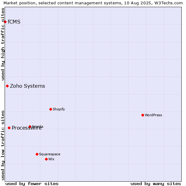 Market position of ProcessWire vs. Zoho Systems vs. fCMS