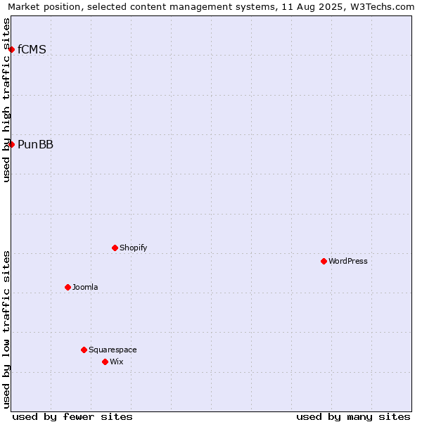 Market position of PunBB vs. fCMS