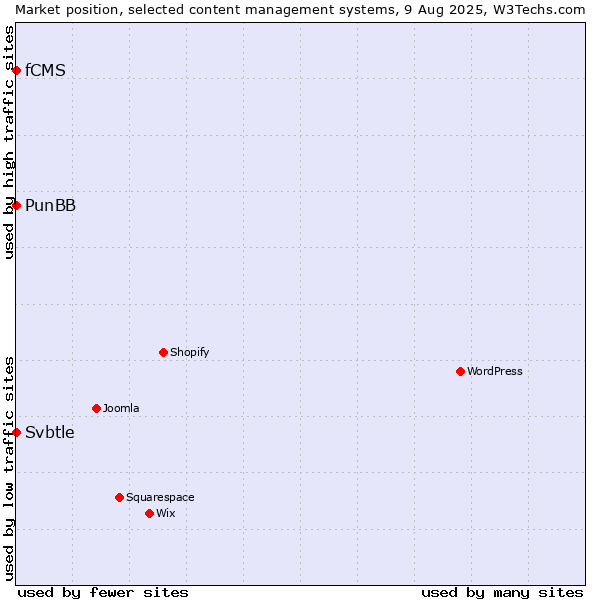 Market position of PunBB vs. fCMS vs. Svbtle