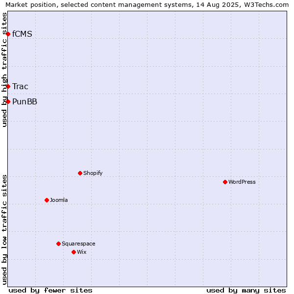 Market position of PunBB vs. Trac vs. fCMS