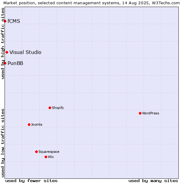Market position of Visual Studio vs. PunBB vs. fCMS