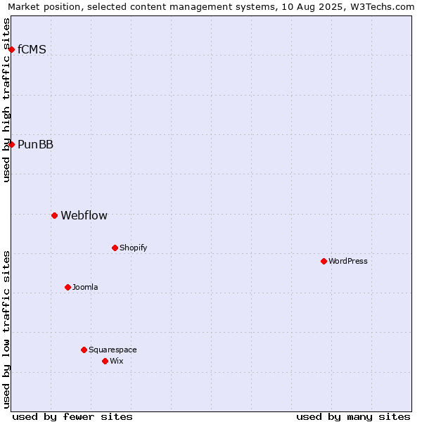 Market position of Webflow vs. PunBB vs. fCMS