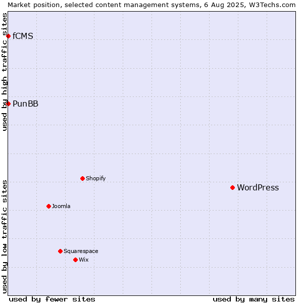 Market position of WordPress vs. PunBB vs. fCMS