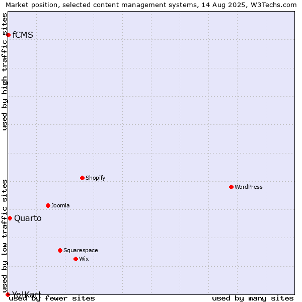 Market position of Quarto vs. fCMS vs. Yo!Kart
