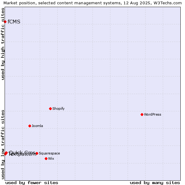 Market position of Quick.Cms vs. Textpattern vs. fCMS