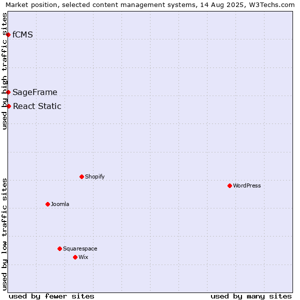 Market position of React Static vs. SageFrame vs. fCMS