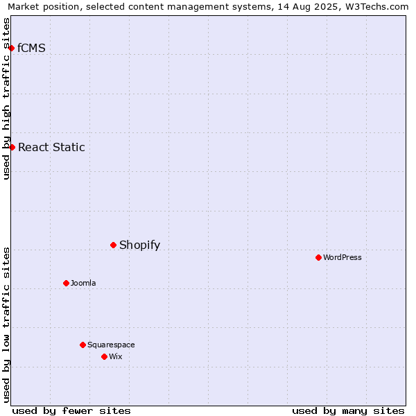 Market position of Shopify vs. React Static vs. fCMS