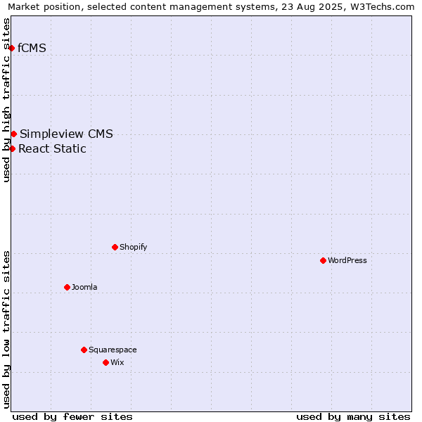 Market position of Simpleview CMS vs. React Static vs. fCMS