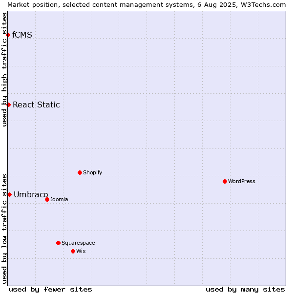 Market position of Umbraco vs. React Static vs. fCMS