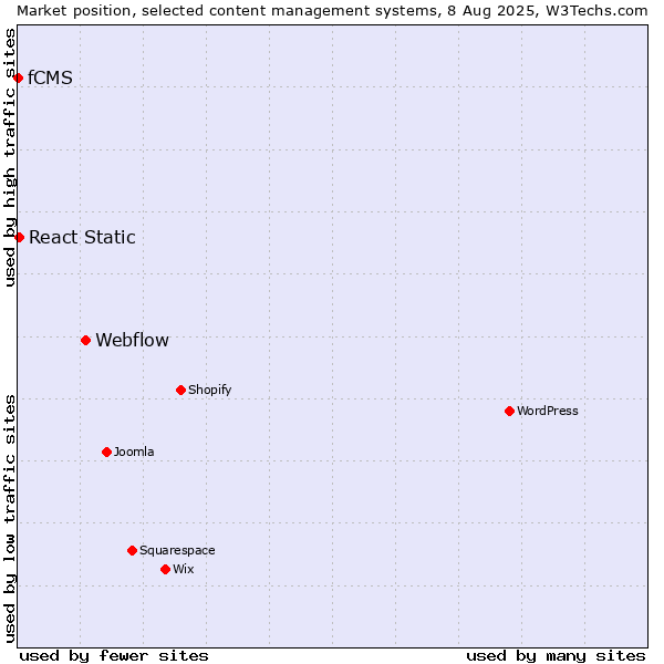 Market position of Webflow vs. React Static vs. fCMS
