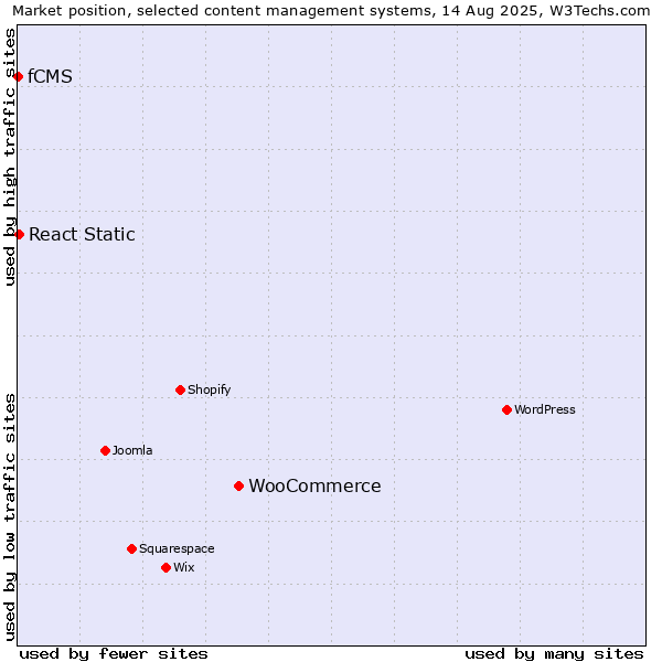 Market position of WooCommerce vs. React Static vs. fCMS