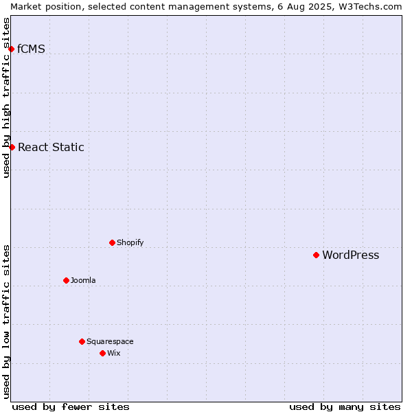 Market position of WordPress vs. React Static vs. fCMS