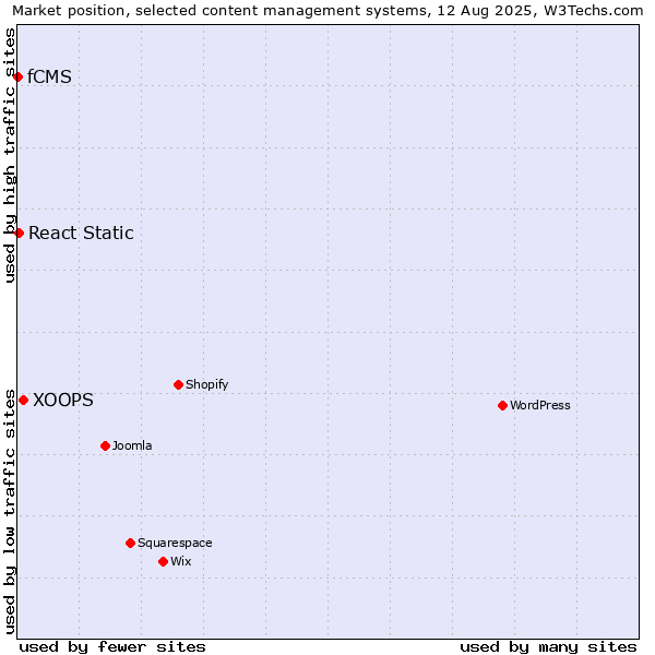Market position of XOOPS vs. React Static vs. fCMS