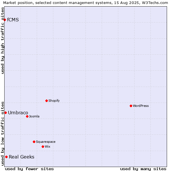 Market position of Real Geeks vs. Umbraco vs. fCMS