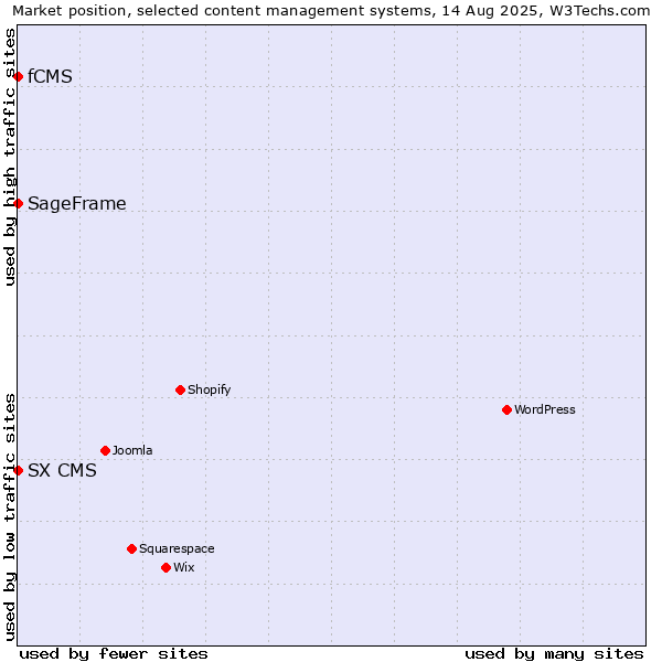 Market position of SageFrame vs. fCMS vs. SX CMS