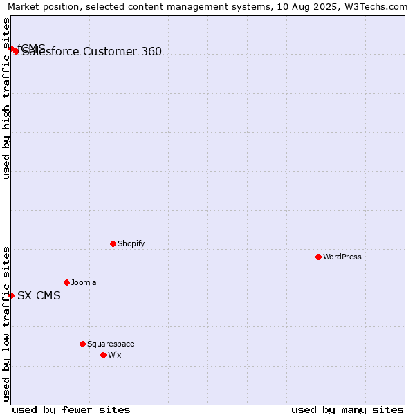 Market position of Salesforce Customer 360 vs. fCMS vs. SX CMS