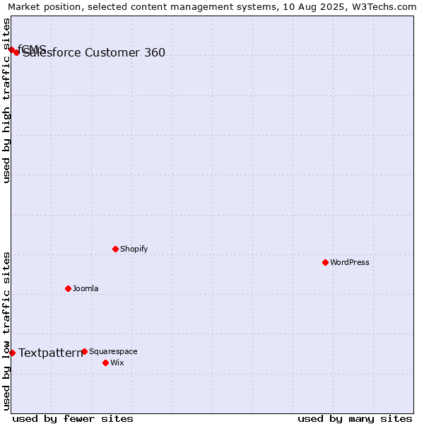 Market position of Salesforce Customer 360 vs. Textpattern vs. fCMS