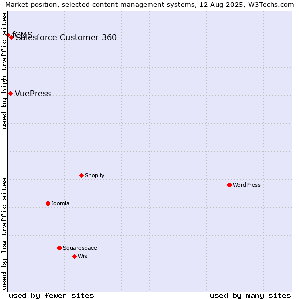 Market position of Salesforce Customer 360 vs. VuePress vs. fCMS