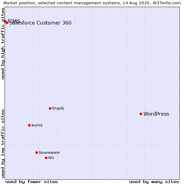 Market position of WordPress vs. Salesforce Customer 360 vs. fCMS
