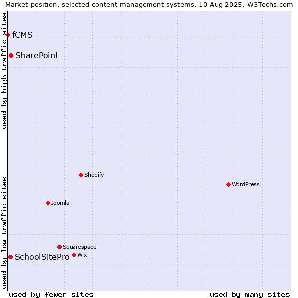 Market position of SharePoint vs. SchoolSitePro vs. fCMS