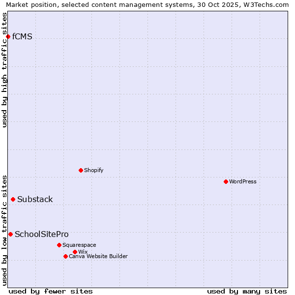 Market position of Substack vs. SchoolSitePro vs. fCMS