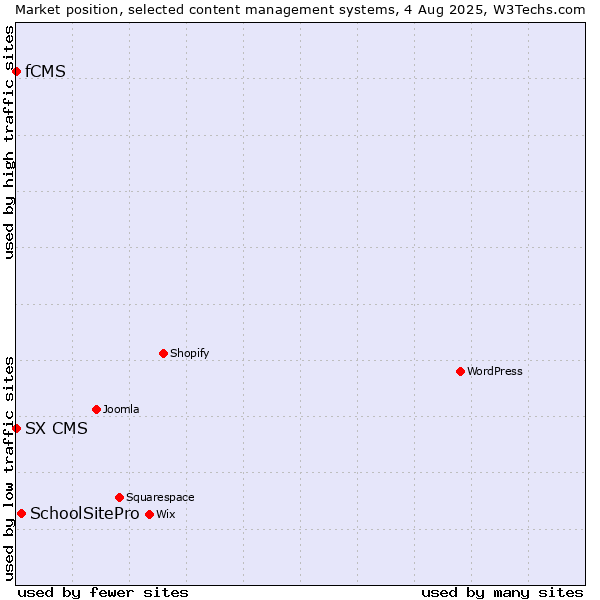 Market position of SchoolSitePro vs. fCMS vs. SX CMS
