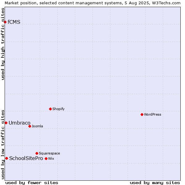 Market position of SchoolSitePro vs. Umbraco vs. fCMS