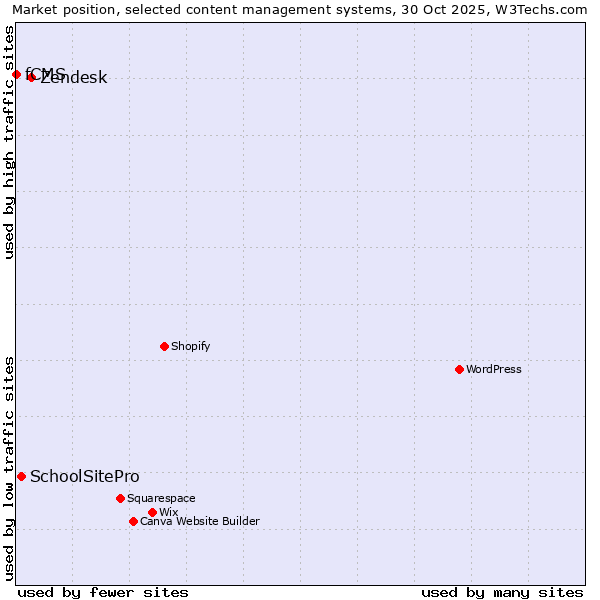 Market position of Zendesk vs. SchoolSitePro vs. fCMS