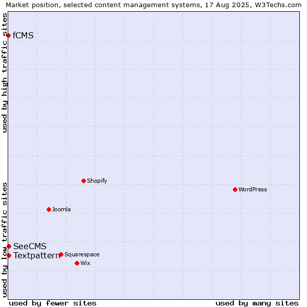 Market position of Textpattern vs. SeeCMS vs. fCMS