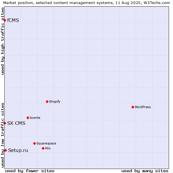 Market position of Setup.ru vs. fCMS vs. SX CMS