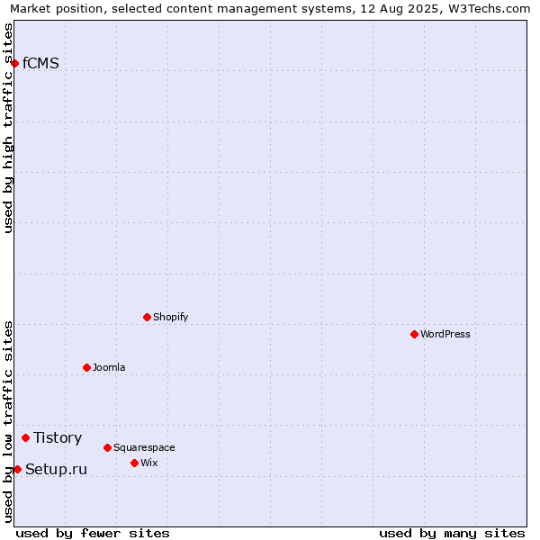 Market position of Tistory vs. Setup.ru vs. fCMS