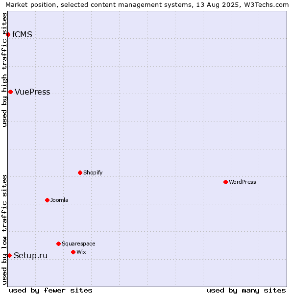 Market position of VuePress vs. Setup.ru vs. fCMS
