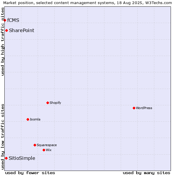 Market position of SharePoint vs. SitioSimple vs. fCMS